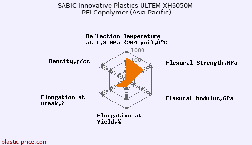 SABIC Innovative Plastics ULTEM XH6050M PEI Copolymer (Asia Pacific)