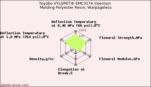 Toyobo VYLOPET® EMC317A Injection Molding Polyester Resin, Warpageless