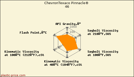 ChevronTexaco Pinnacle® 46