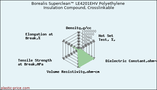 Borealis Superclean™ LE4201EHV Polyethylene Insulation Compound, Crosslinkable