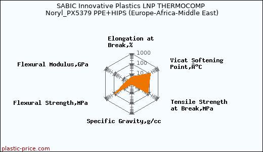 SABIC Innovative Plastics LNP THERMOCOMP Noryl_PX5379 PPE+HIPS (Europe-Africa-Middle East)