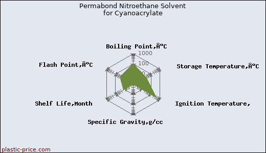Permabond Nitroethane Solvent for Cyanoacrylate