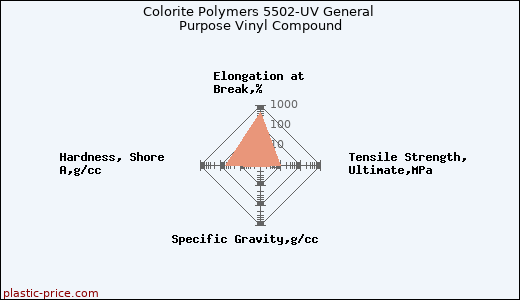 Colorite Polymers 5502-UV General Purpose Vinyl Compound