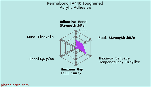 Permabond TA440 Toughened Acrylic Adhesive