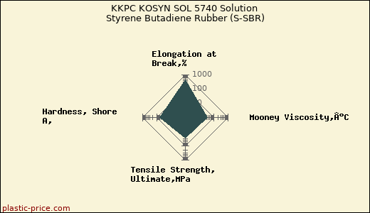 KKPC KOSYN SOL 5740 Solution Styrene Butadiene Rubber (S-SBR)