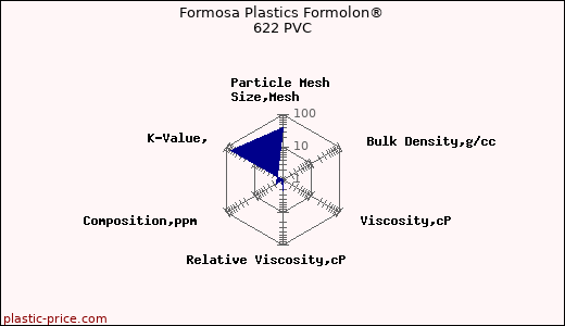 Formosa Plastics Formolon® 622 PVC
