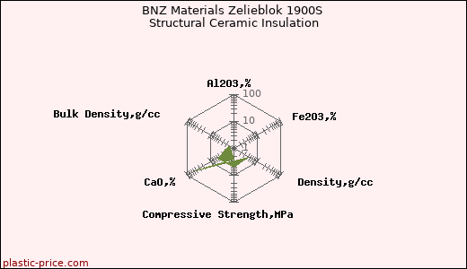 BNZ Materials Zelieblok 1900S Structural Ceramic Insulation
