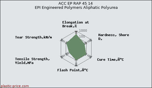 ACC EP RAP 45 14 EPI Engineered Polymers Aliphatic Polyurea