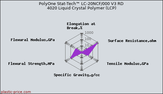 PolyOne Stat-Tech™ LC-20NCF/000 V3 RD 4020 Liquid Crystal Polymer (LCP)