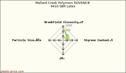 Mallard Creek Polymers ROVENE® 9410 SBR Latex