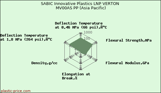SABIC Innovative Plastics LNP VERTON MV00AS PP (Asia Pacific)