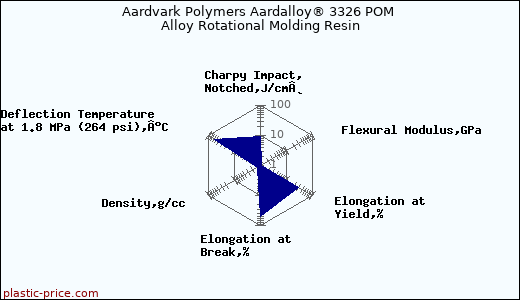 Aardvark Polymers Aardalloy® 3326 POM Alloy Rotational Molding Resin