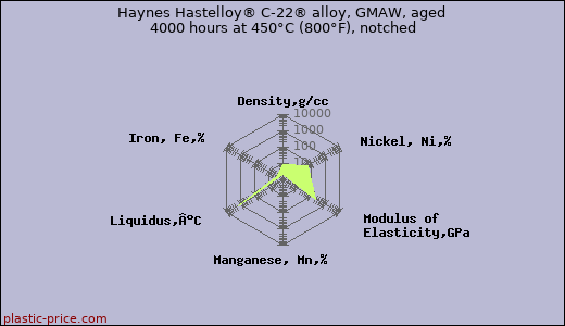 Haynes Hastelloy® C-22® alloy, GMAW, aged 4000 hours at 450°C (800°F), notched