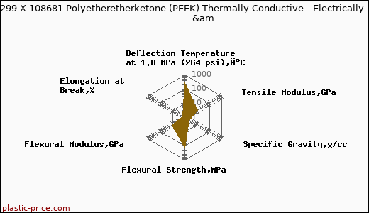 RTP Company RTP 2299 X 108681 Polyetheretherketone (PEEK) Thermally Conductive - Electrically Insulative - Abrasive              &am