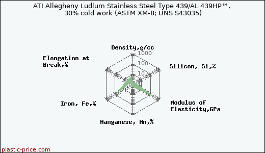 ATI Allegheny Ludlum Stainless Steel Type 439/AL 439HP™, 30% cold work (ASTM XM-8; UNS S43035)