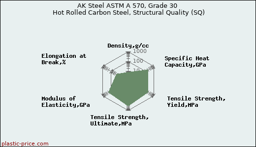 AK Steel ASTM A 570, Grade 30 Hot Rolled Carbon Steel, Structural Quality (SQ)