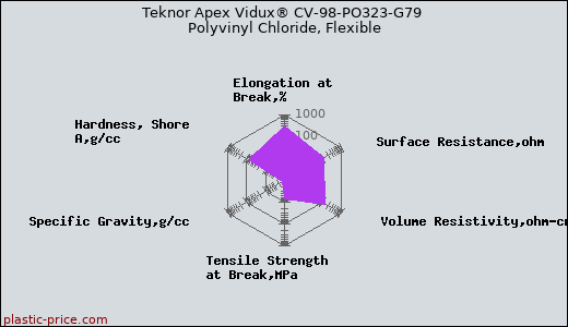 Teknor Apex Vidux® CV-98-PO323-G79 Polyvinyl Chloride, Flexible