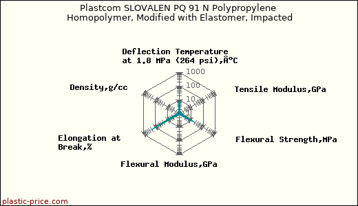 Plastcom SLOVALEN PQ 91 N Polypropylene Homopolymer, Modified with Elastomer, Impacted
