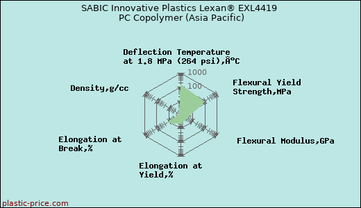 SABIC Innovative Plastics Lexan® EXL4419 PC Copolymer (Asia Pacific)