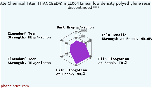 Lotte Chemical Titan TITANCEED® mL1064 Linear low density polyethylene resin               (discontinued **)