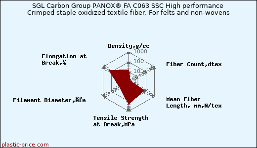 SGL Carbon Group PANOX® FA C063 SSC High performance Crimped staple oxidized textile fiber, For felts and non-wovens