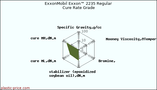 ExxonMobil Exxon™ 2235 Regular Cure Rate Grade