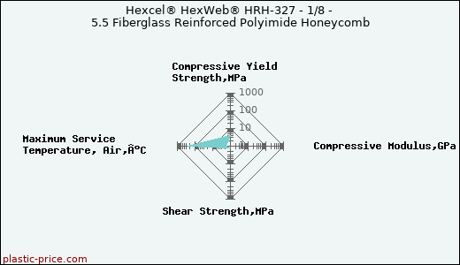 Hexcel® HexWeb® HRH-327 - 1/8 - 5.5 Fiberglass Reinforced Polyimide Honeycomb