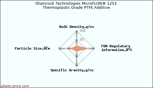 Shamrock Technologies MicroFLON® 1253 Thermoplastic Grade PTFE Additive