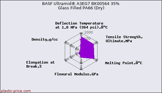 BASF Ultramid® A3EG7 BK00564 35% Glass Filled PA66 (Dry)