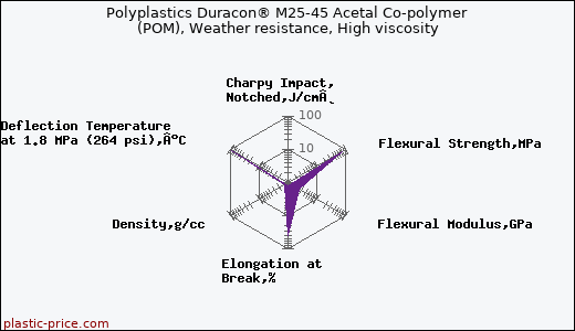 Polyplastics Duracon® M25-45 Acetal Co-polymer (POM), Weather resistance, High viscosity