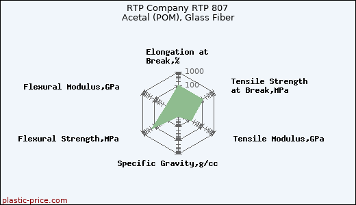 RTP Company RTP 807 Acetal (POM), Glass Fiber