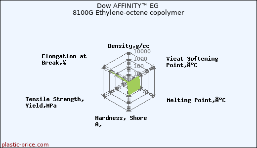 Dow AFFINITY™ EG 8100G Ethylene-octene copolymer