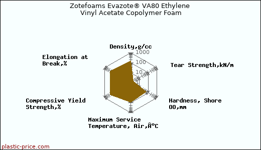 Zotefoams Evazote® VA80 Ethylene Vinyl Acetate Copolymer Foam