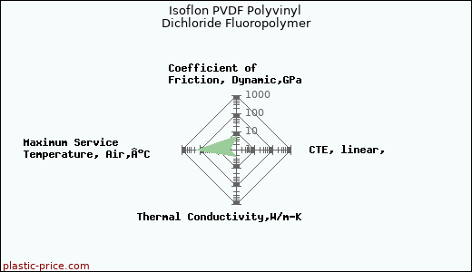 Isoflon PVDF Polyvinyl Dichloride Fluoropolymer