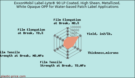 ExxonMobil Label-Lyte® 90 LP Coated, High Sheen, Metallized, White Opaque OPP for Water-based Patch Label Applications