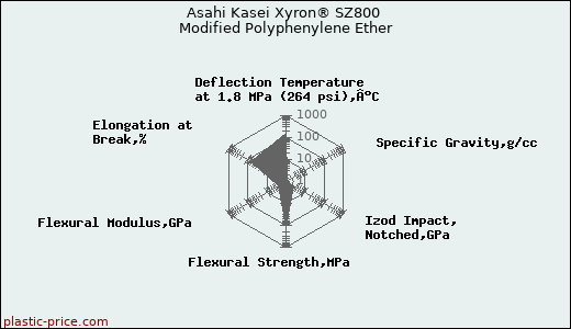 Asahi Kasei Xyron® SZ800 Modified Polyphenylene Ether