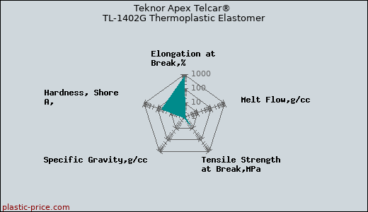 Teknor Apex Telcar® TL-1402G Thermoplastic Elastomer