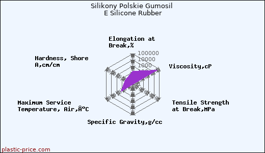 Silikony Polskie Gumosil E Silicone Rubber