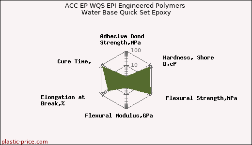 ACC EP WQS EPI Engineered Polymers Water Base Quick Set Epoxy