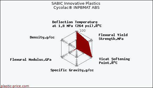 SABIC Innovative Plastics Cycolac® INPBMAT ABS