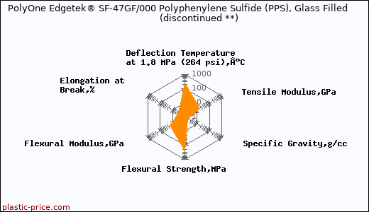 PolyOne Edgetek® SF-47GF/000 Polyphenylene Sulfide (PPS), Glass Filled               (discontinued **)