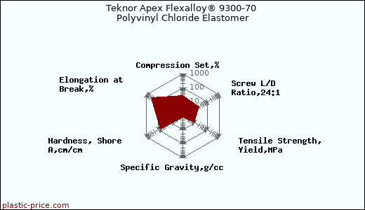 Teknor Apex Flexalloy® 9300-70 Polyvinyl Chloride Elastomer