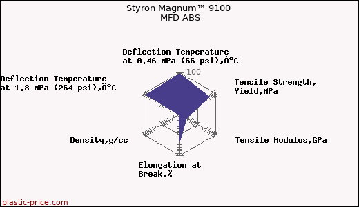 Styron Magnum™ 9100 MFD ABS