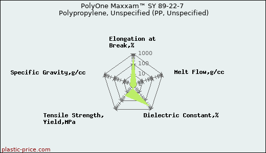 PolyOne Maxxam™ SY 89-22-7 Polypropylene, Unspecified (PP, Unspecified)