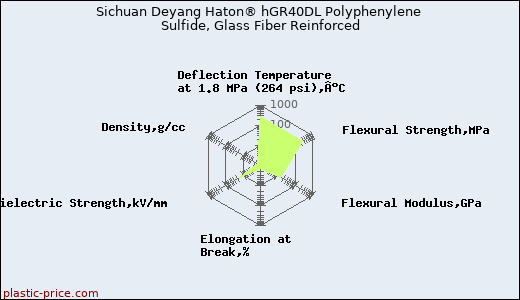 Sichuan Deyang Haton® hGR40DL Polyphenylene Sulfide, Glass Fiber Reinforced