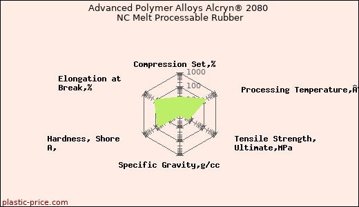 Advanced Polymer Alloys Alcryn® 2080 NC Melt Processable Rubber