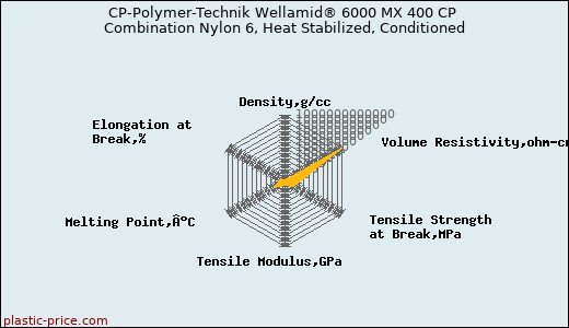 CP-Polymer-Technik Wellamid® 6000 MX 400 CP Combination Nylon 6, Heat Stabilized, Conditioned
