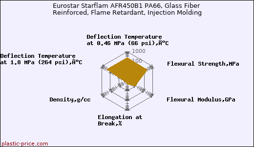 Eurostar Starflam AFR450B1 PA66, Glass Fiber Reinforced, Flame Retardant, Injection Molding