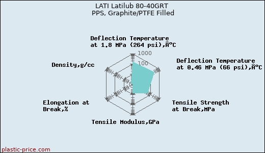 LATI Latilub 80-40GRT PPS, Graphite/PTFE Filled