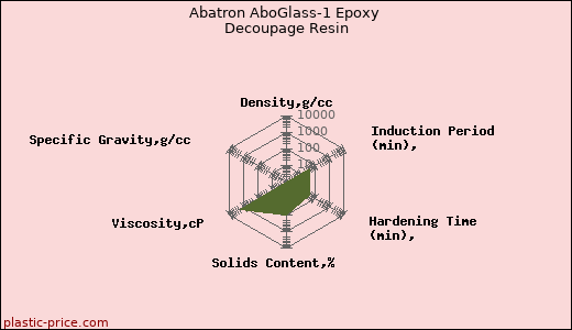 Abatron AboGlass-1 Epoxy Decoupage Resin